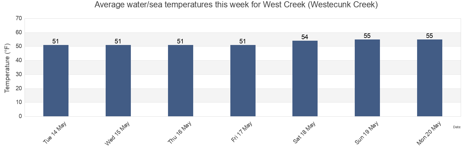 Water temperature in West Creek (Westecunk Creek), Atlantic County, New Jersey, United States today and this week