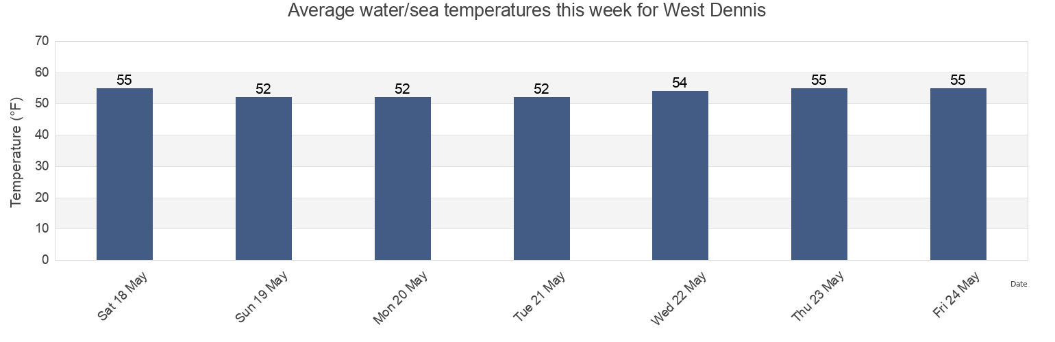 Water temperature in West Dennis, Barnstable County, Massachusetts, United States today and this week