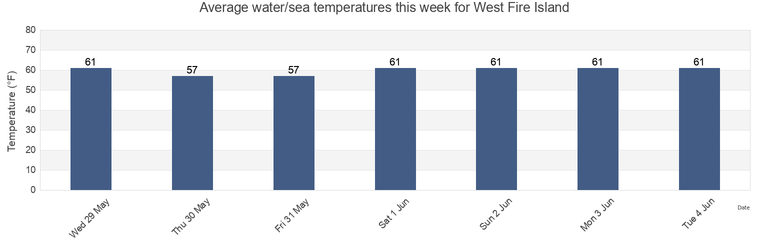 Water temperature in West Fire Island, Nassau County, New York, United States today and this week