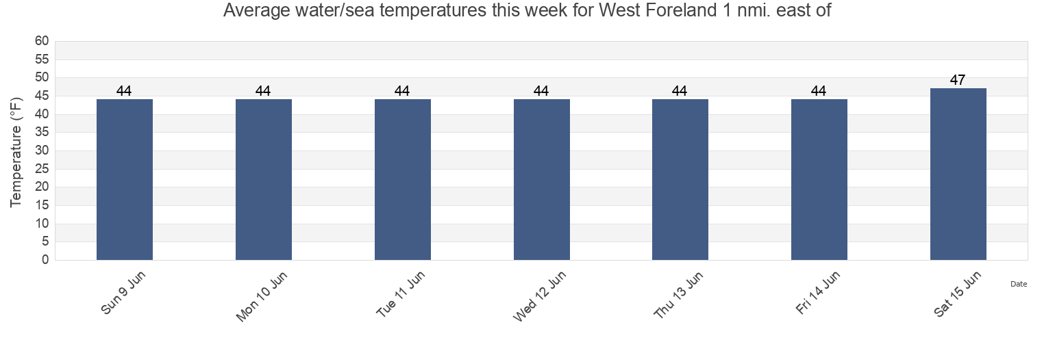 Water temperature in West Foreland 1 nmi. east of, Kenai Peninsula Borough, Alaska, United States today and this week