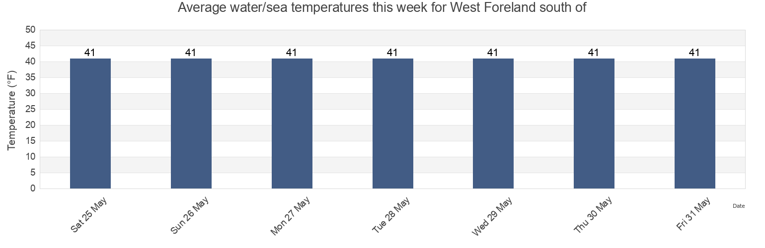 Water temperature in West Foreland south of, Kenai Peninsula Borough, Alaska, United States today and this week