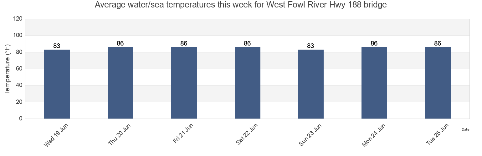 Water temperature in West Fowl River Hwy 188 bridge, Mobile County, Alabama, United States today and this week