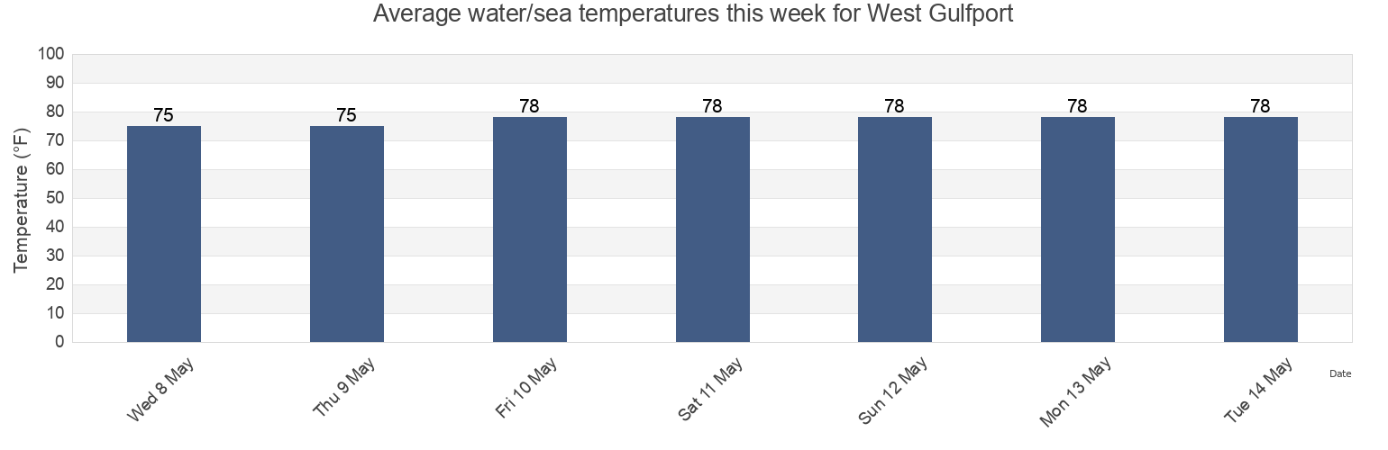 Water temperature in West Gulfport, Harrison County, Mississippi, United States today and this week