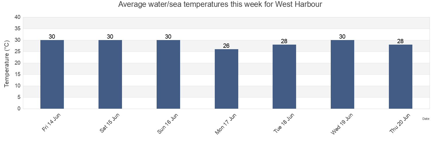 Water temperature in West Harbour, New Ireland, Papua New Guinea today and this week