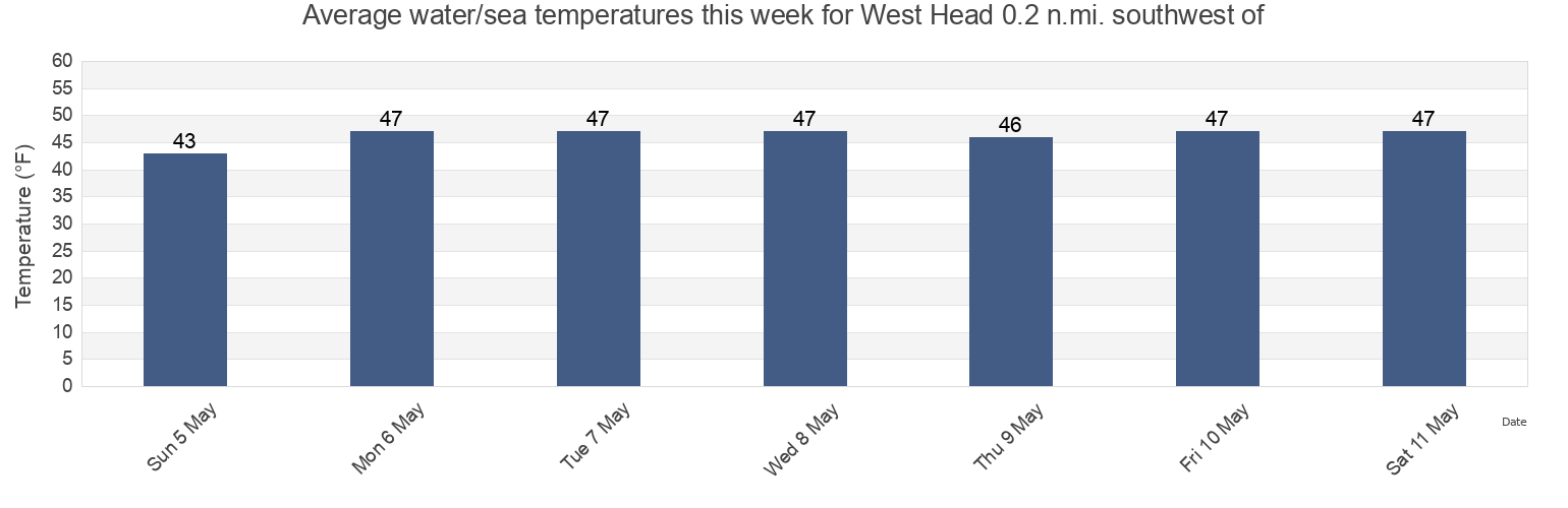 Water temperature in West Head 0.2 n.mi. southwest of, Suffolk County, Massachusetts, United States today and this week