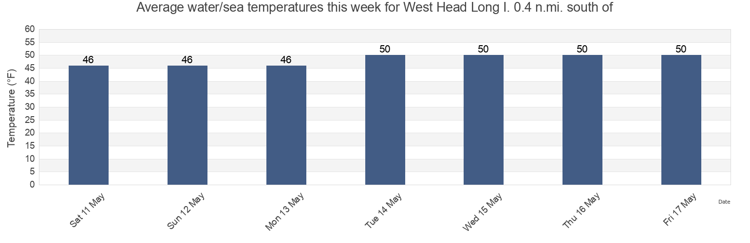 Water temperature in West Head Long I. 0.4 n.mi. south of, Suffolk County, Massachusetts, United States today and this week