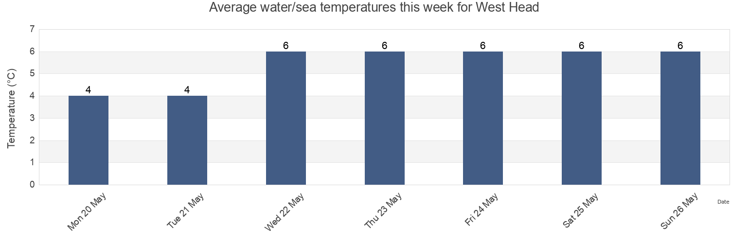 Water temperature in West Head, Nova Scotia, Canada today and this week