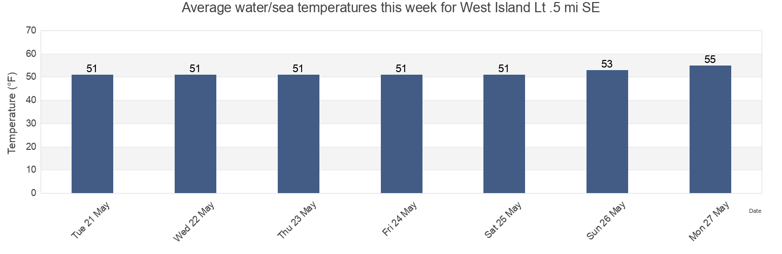 Water temperature in West Island Lt .5 mi SE, Contra Costa County, California, United States today and this week