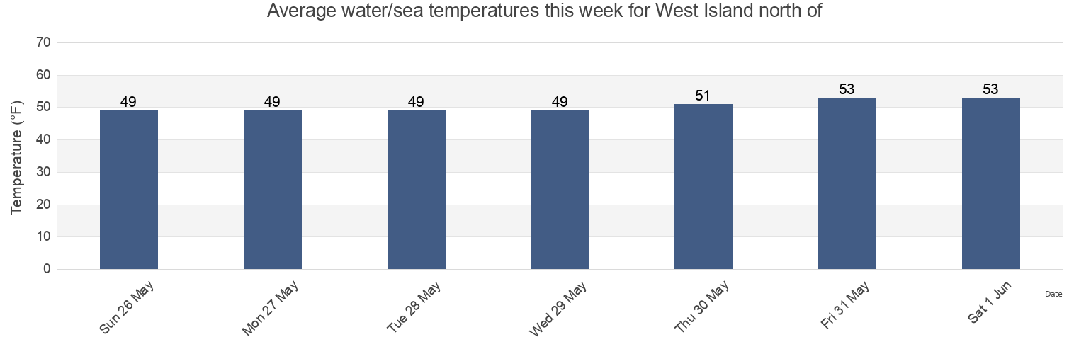 Water temperature in West Island north of, Contra Costa County, California, United States today and this week