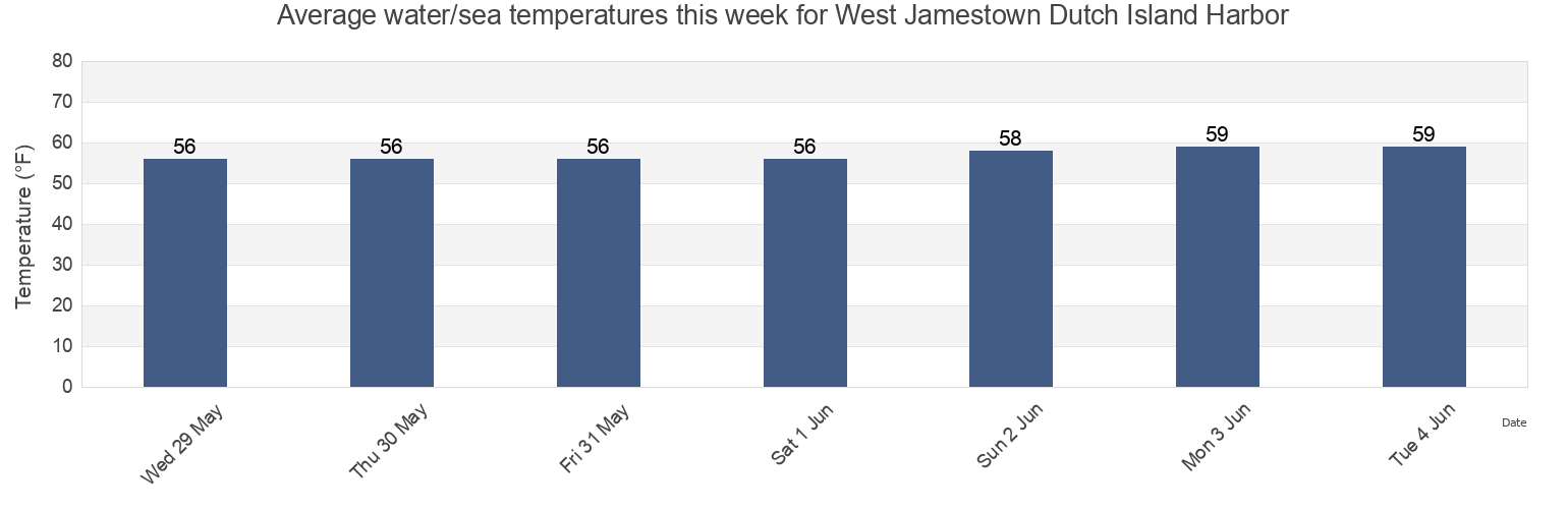Water temperature in West Jamestown Dutch Island Harbor, Newport County, Rhode Island, United States today and this week