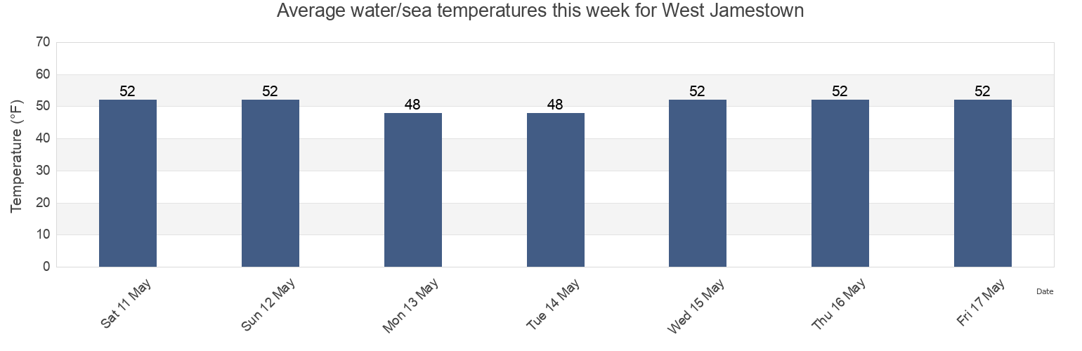Water temperature in West Jamestown, Newport County, Rhode Island, United States today and this week