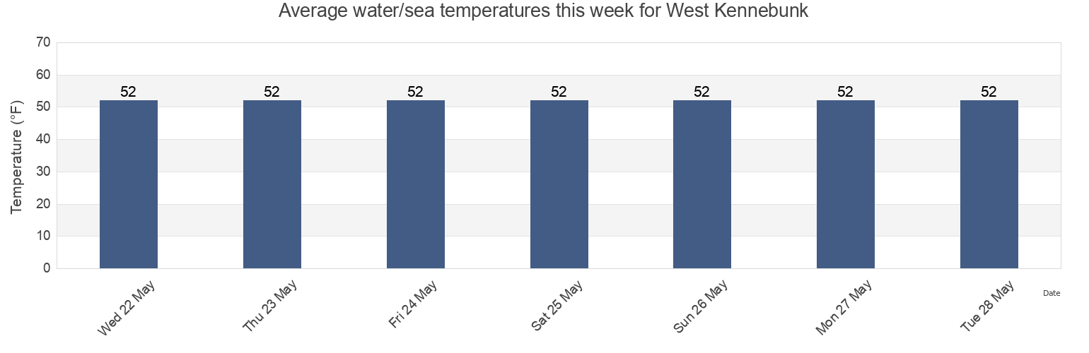 Water temperature in West Kennebunk, York County, Maine, United States today and this week