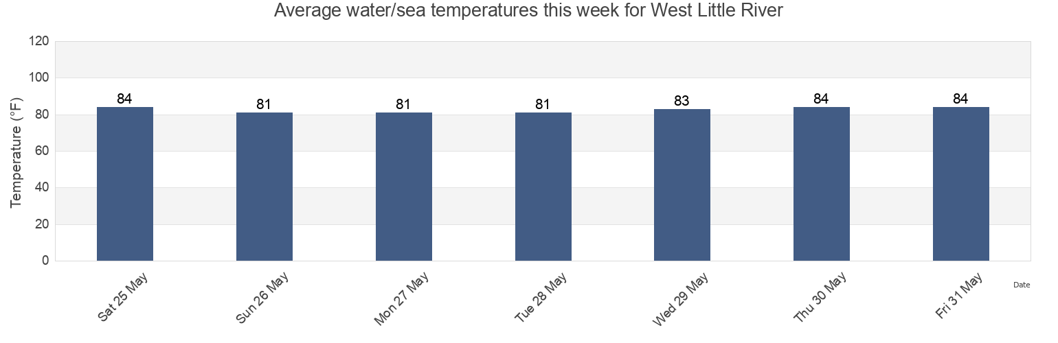 Water temperature in West Little River, Miami-Dade County, Florida, United States today and this week