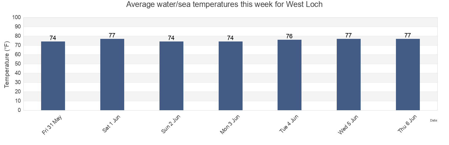 Water temperature in West Loch, Honolulu County, Hawaii, United States today and this week
