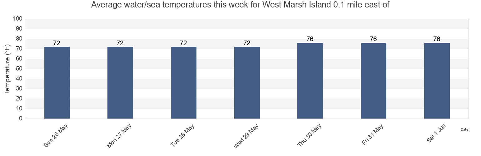 Water temperature in West Marsh Island 0.1 mile east of, Charleston County, South Carolina, United States today and this week