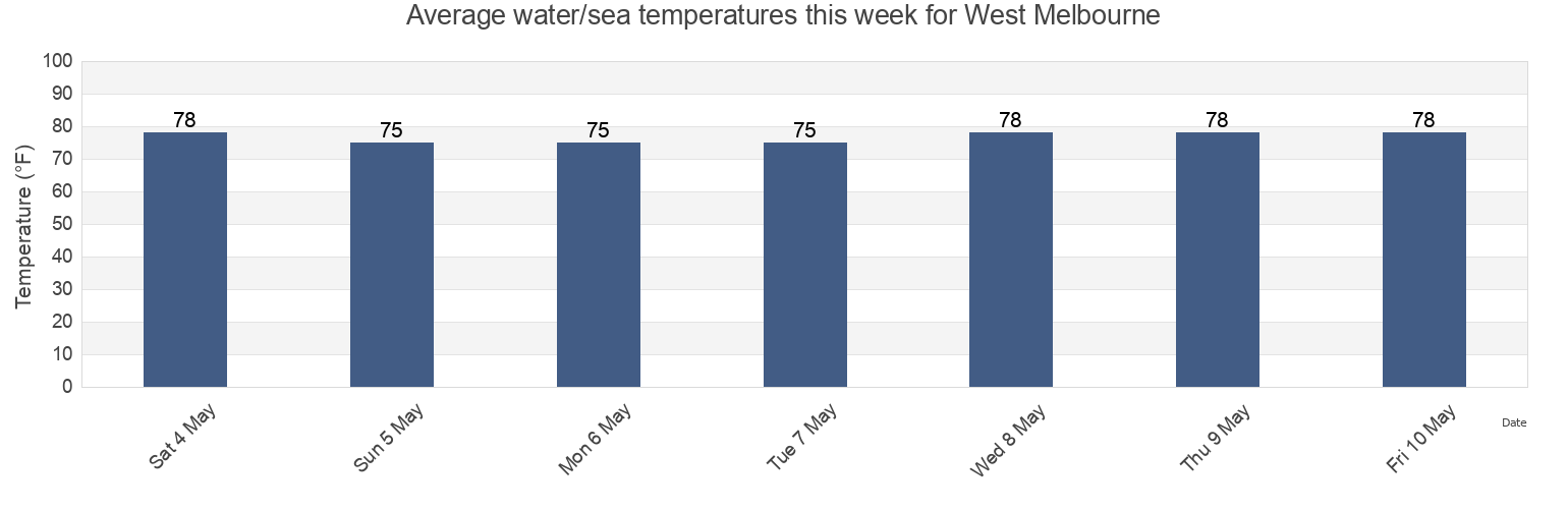 Water temperature in West Melbourne, Brevard County, Florida, United States today and this week