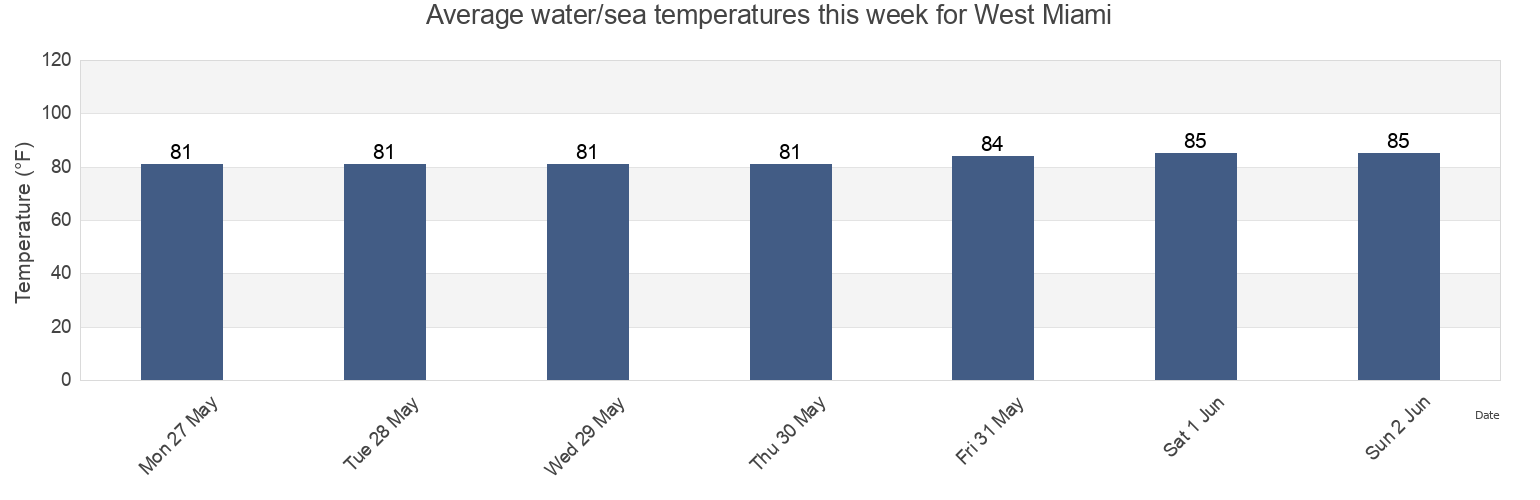 Water temperature in West Miami, Miami-Dade County, Florida, United States today and this week