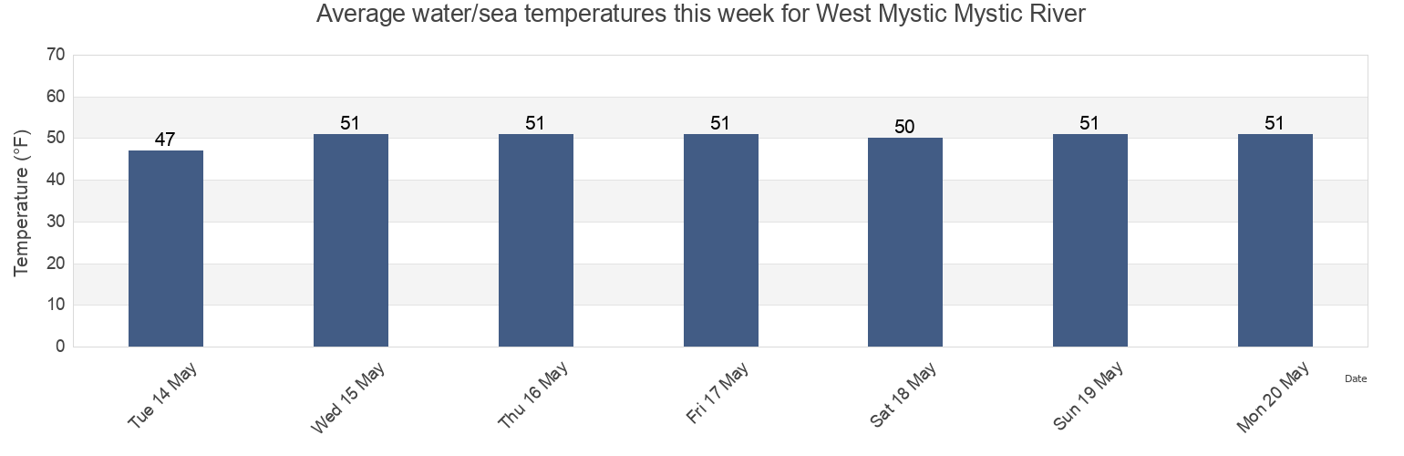 Water temperature in West Mystic Mystic River, New London County, Connecticut, United States today and this week