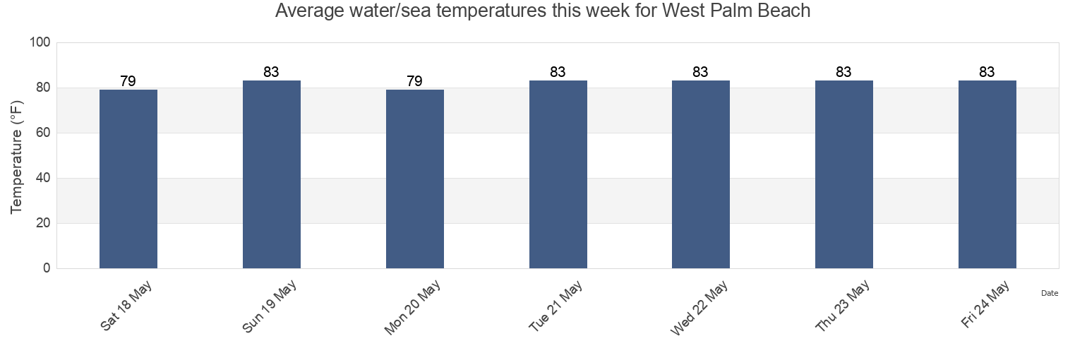 Water temperature in West Palm Beach, Palm Beach County, Florida, United States today and this week