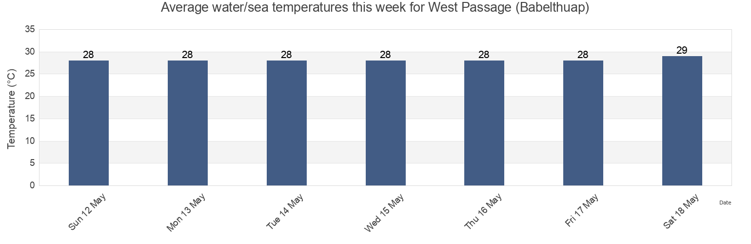 Water temperature in West Passage (Babelthuap), Rock Islands, Koror, Palau today and this week