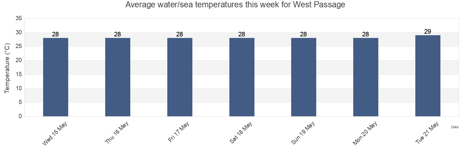 Water temperature in West Passage, Rock Islands, Koror, Palau today and this week