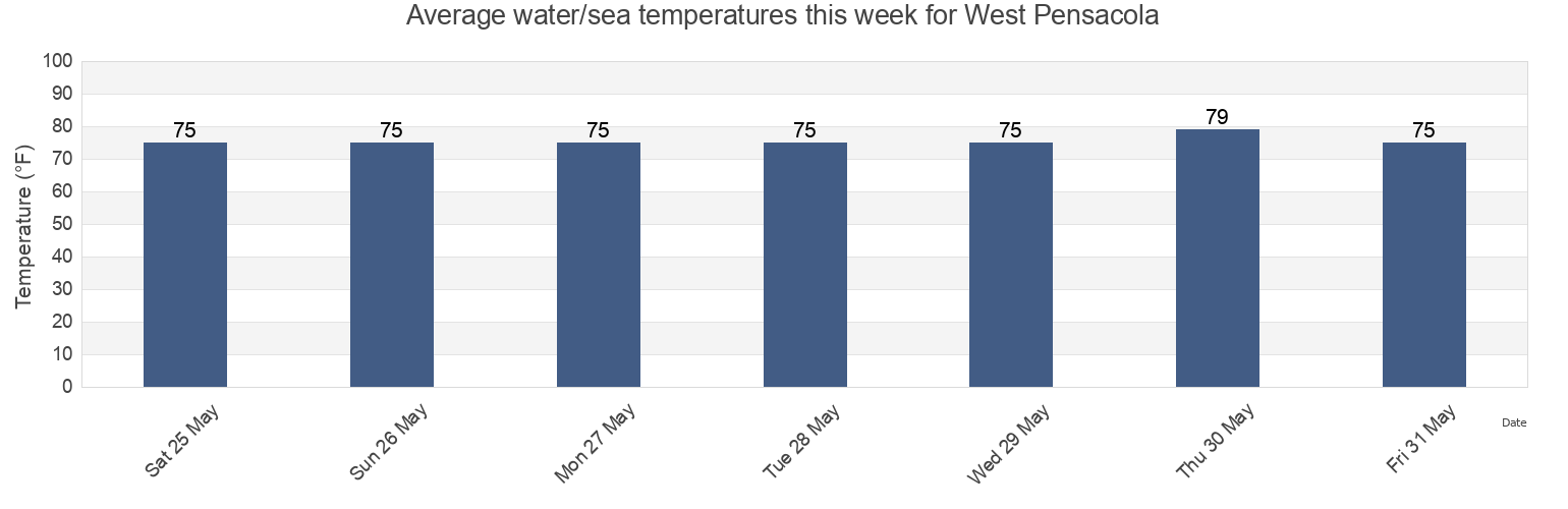 Water temperature in West Pensacola, Escambia County, Florida, United States today and this week