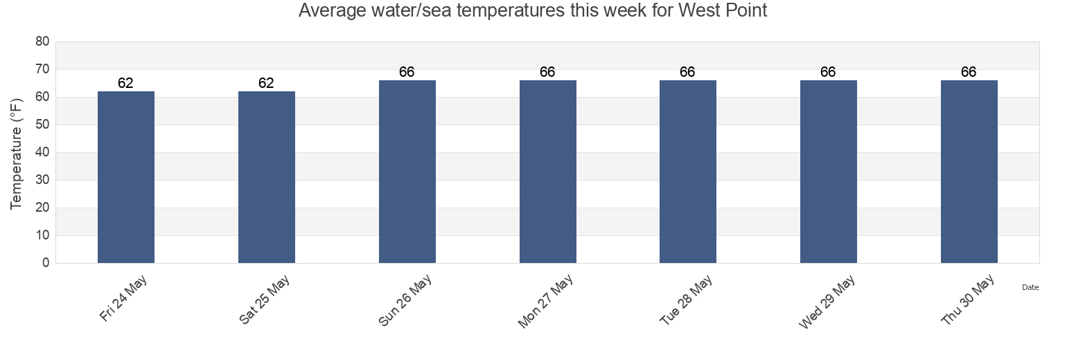 Water temperature in West Point, New Kent County, Virginia, United States today and this week