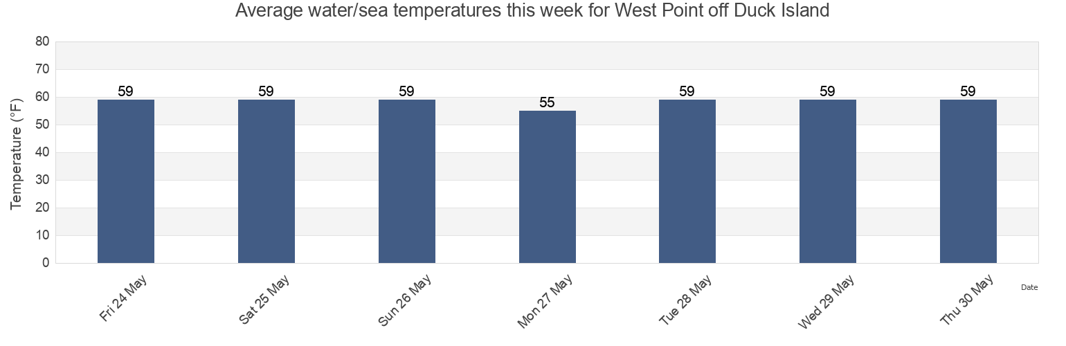 Water temperature in West Point off Duck Island, Putnam County, New York, United States today and this week