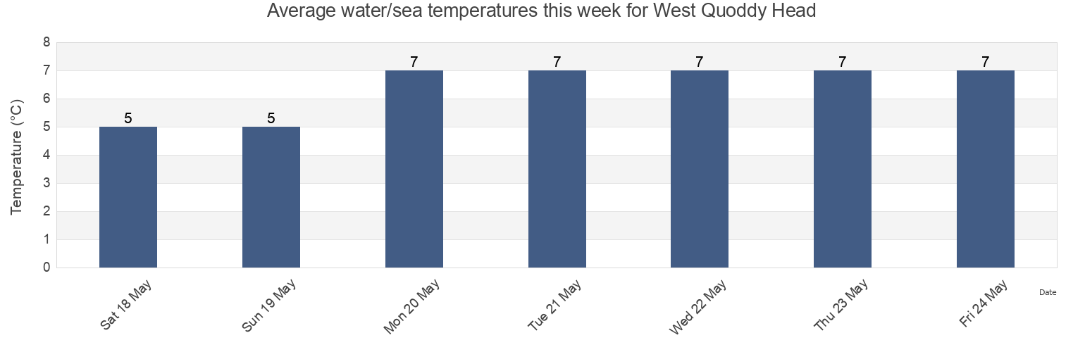 Water temperature in West Quoddy Head, Charlotte County, New Brunswick, Canada today and this week