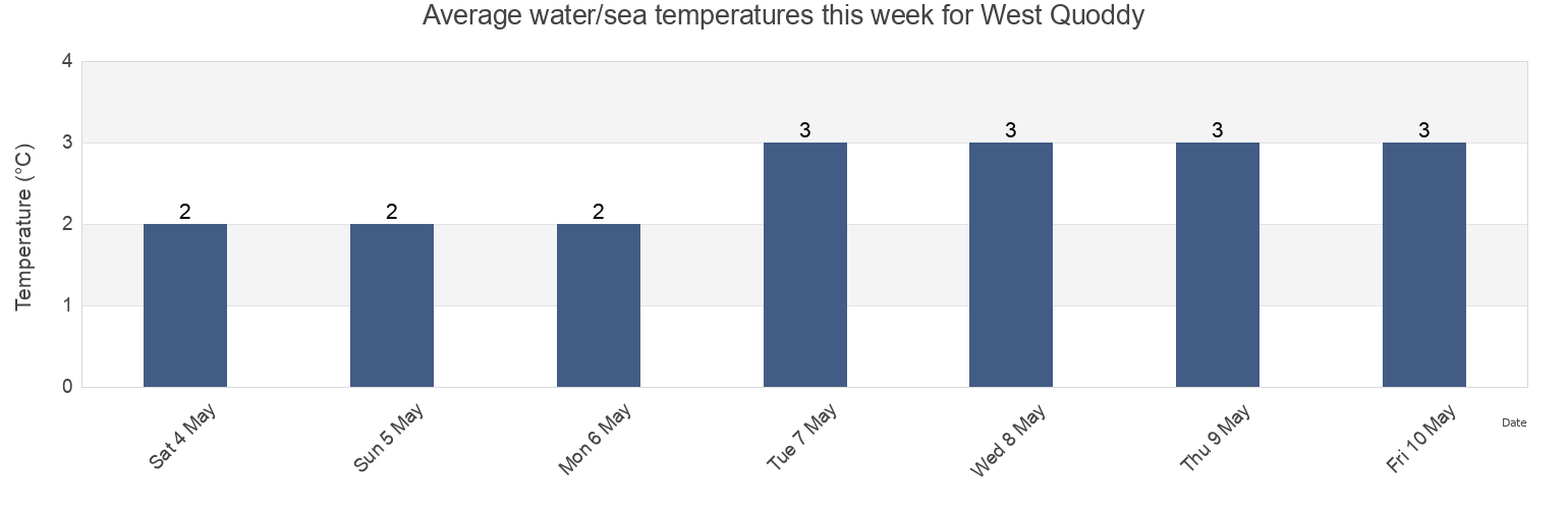 Water temperature in West Quoddy, Nova Scotia, Canada today and this week