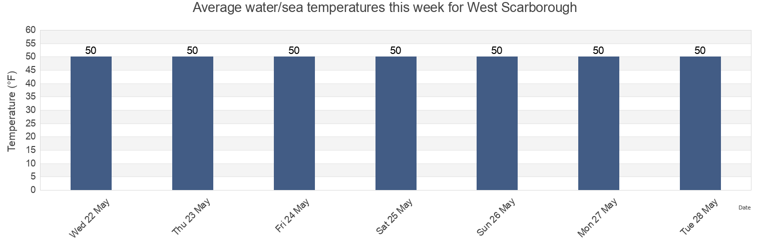 Water temperature in West Scarborough, Cumberland County, Maine, United States today and this week