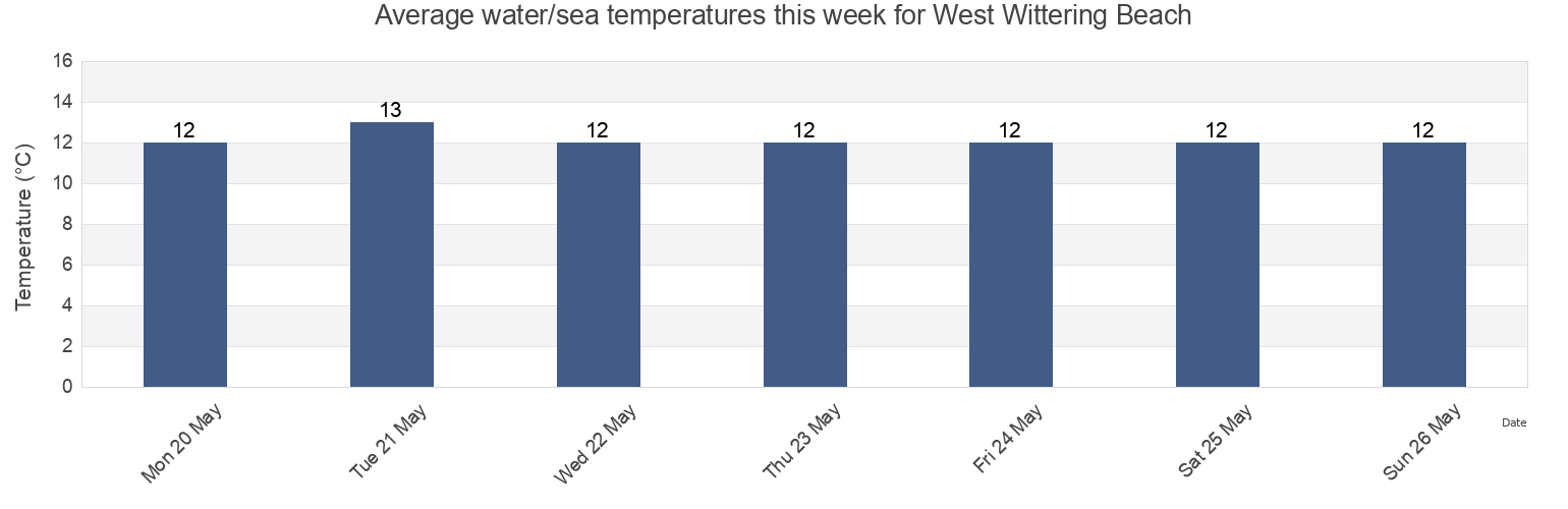 Water temperature in West Wittering Beach, Portsmouth, England, United Kingdom today and this week