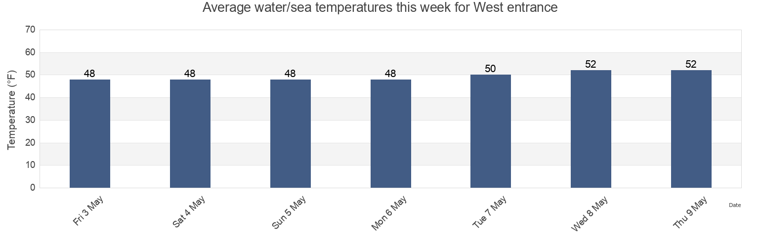 Water temperature in West entrance, Solano County, California, United States today and this week