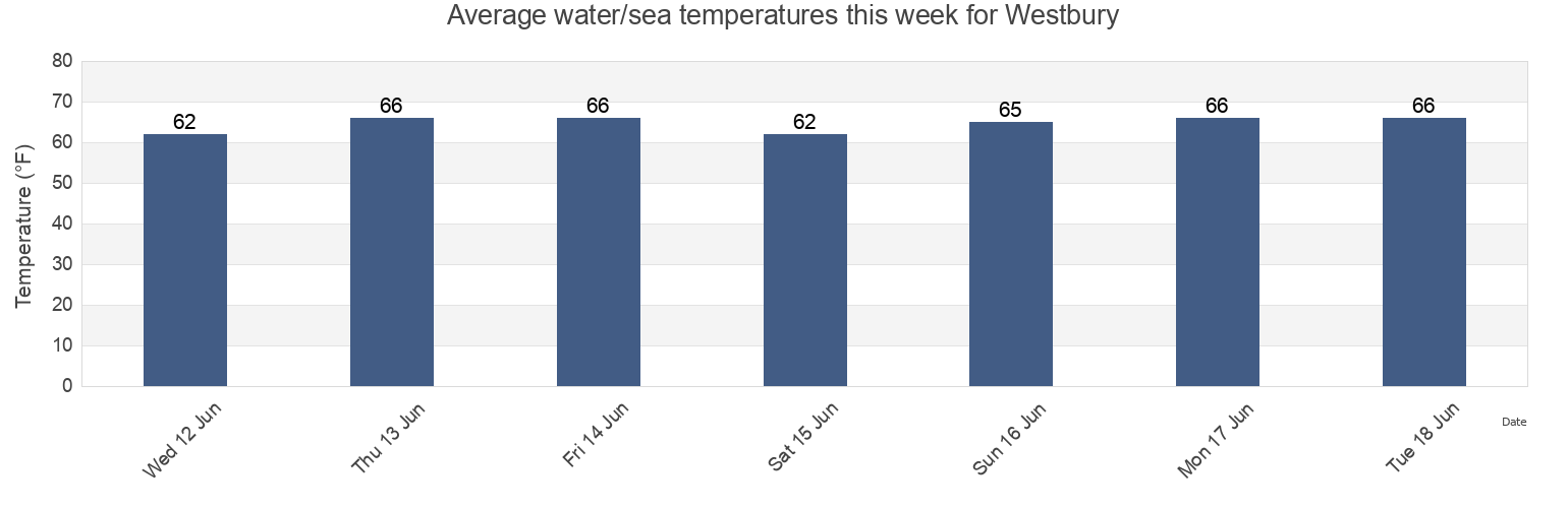 Water temperature in Westbury, Nassau County, New York, United States today and this week