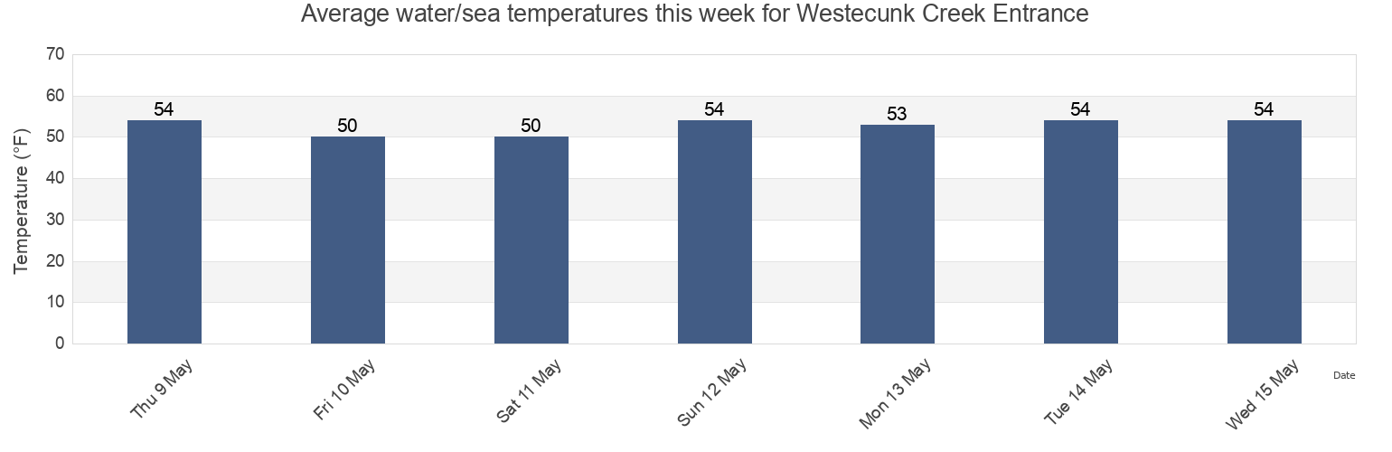 Water temperature in Westecunk Creek Entrance, Atlantic County, New Jersey, United States today and this week