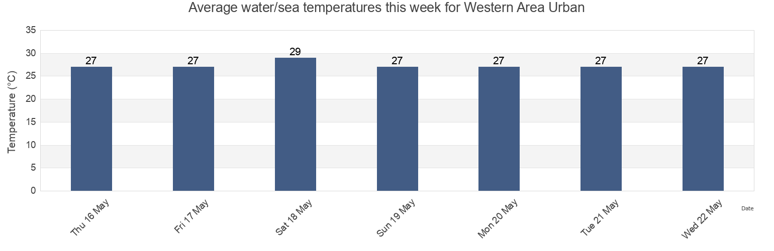 Water temperature in Western Area Urban, Western Area, Sierra Leone today and this week