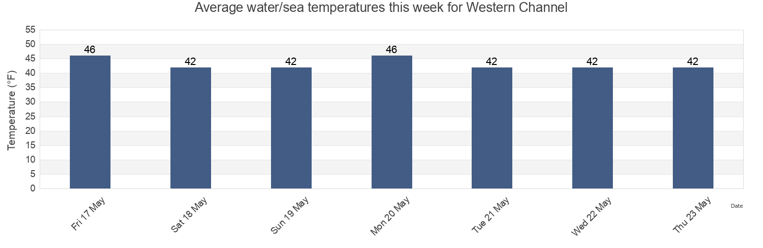 Water temperature in Western Channel, Sitka City and Borough, Alaska, United States today and this week