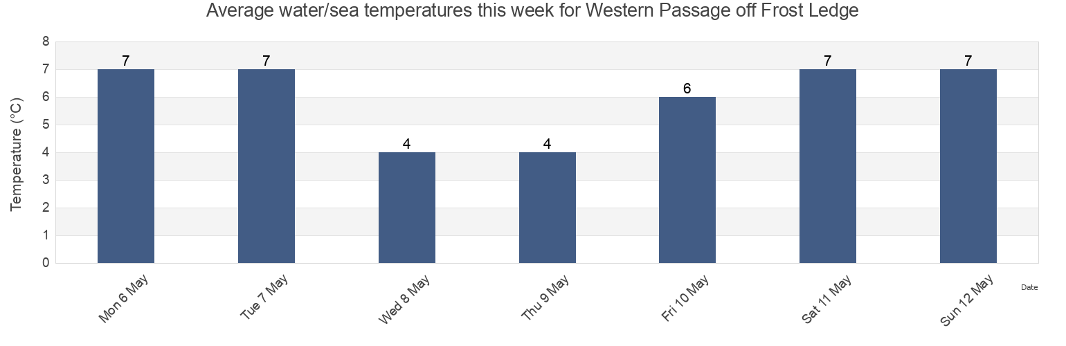 Water temperature in Western Passage off Frost Ledge, Charlotte County, New Brunswick, Canada today and this week