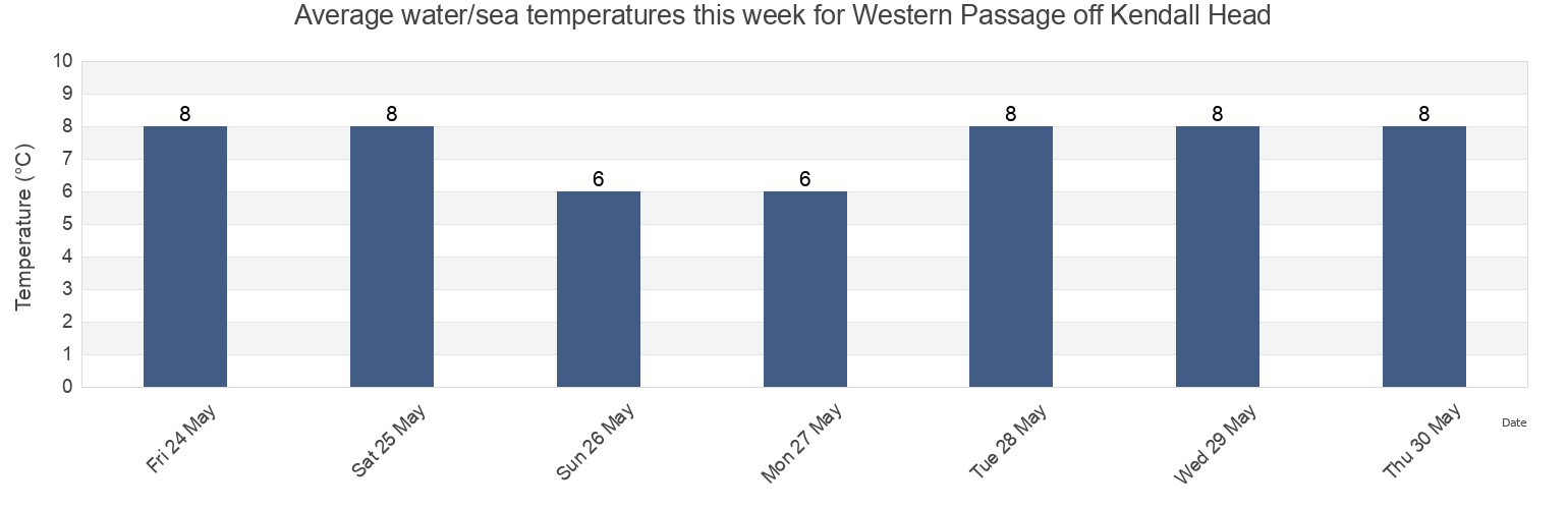 Water temperature in Western Passage off Kendall Head, Charlotte County, New Brunswick, Canada today and this week