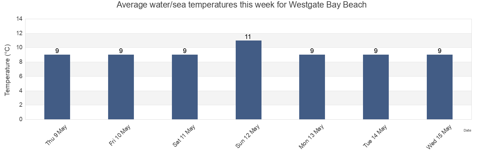 Water temperature in Westgate Bay Beach, Southend-on-Sea, England, United Kingdom today and this week