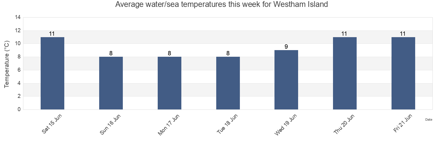 Water temperature in Westham Island, British Columbia, Canada today and this week