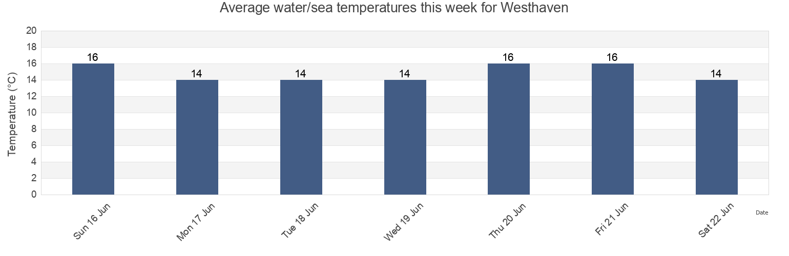 Water temperature in Westhaven, Auckland, New Zealand today and this week