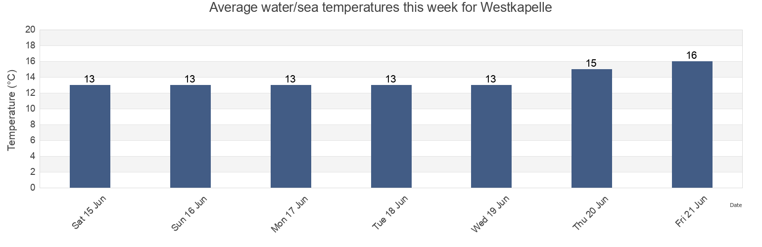 Water temperature in Westkapelle, Gemeente Vlissingen, Zeeland, Netherlands today and this week
