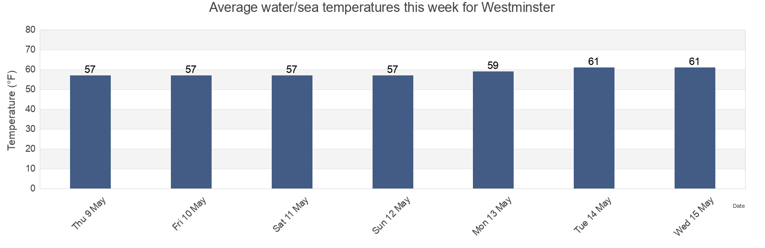 Water temperature in Westminster, Orange County, California, United States today and this week