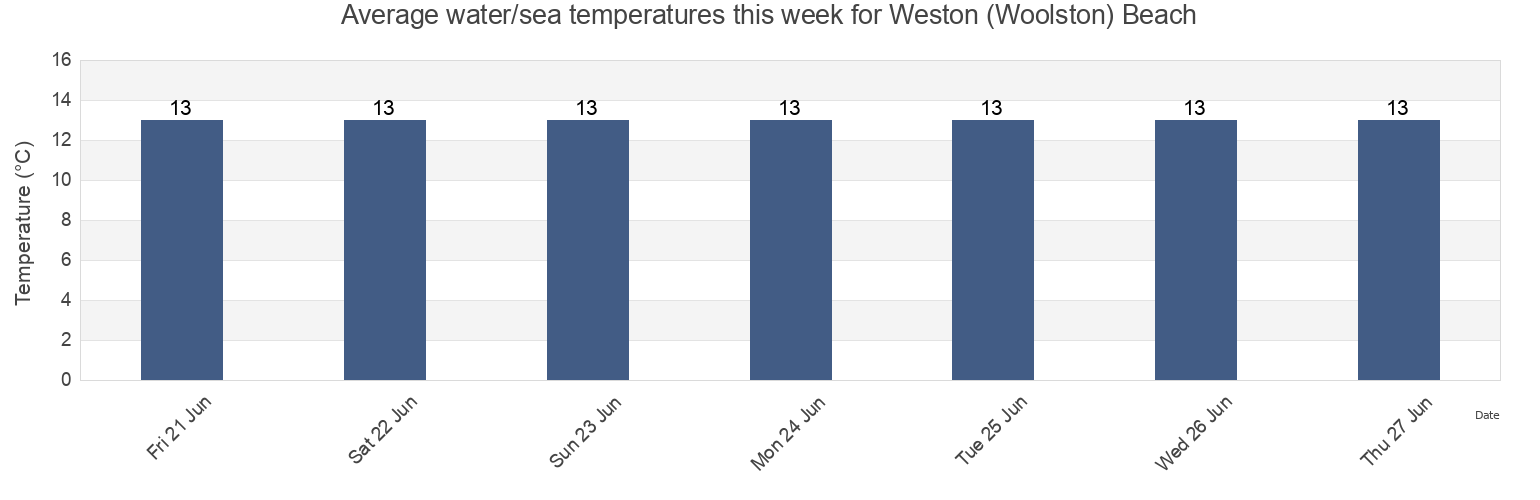 Water temperature in Weston (Woolston) Beach, Southampton, England, United Kingdom today and this week