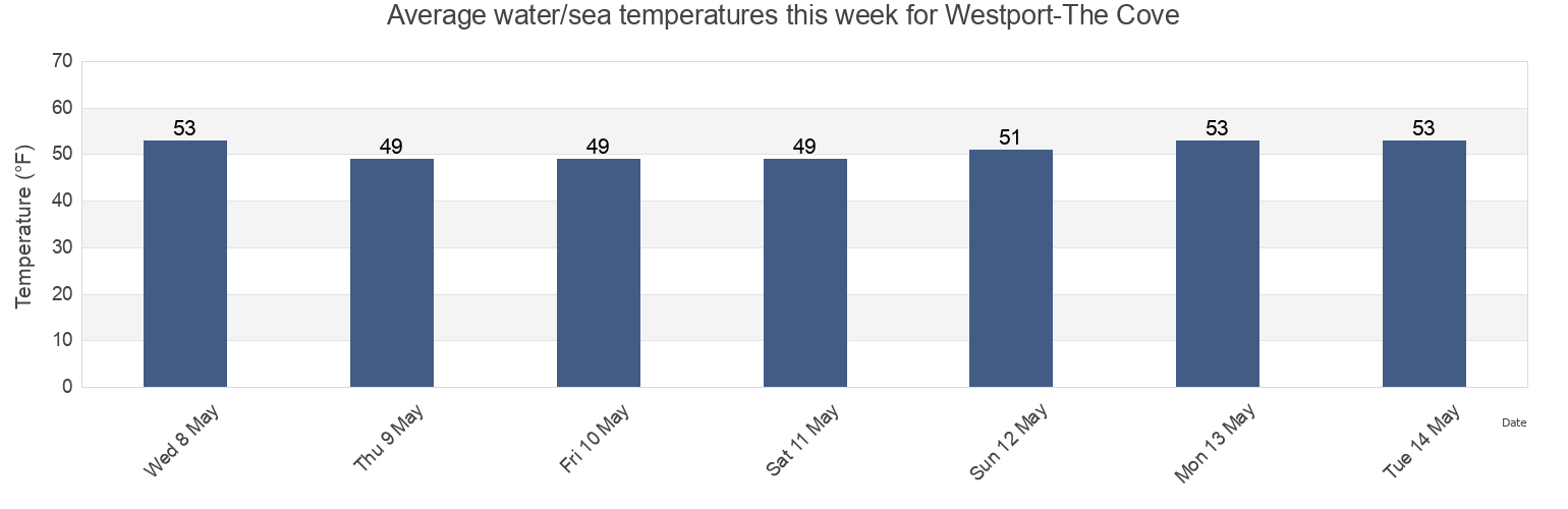 Water temperature in Westport-The Cove, Grays Harbor County, Washington, United States today and this week