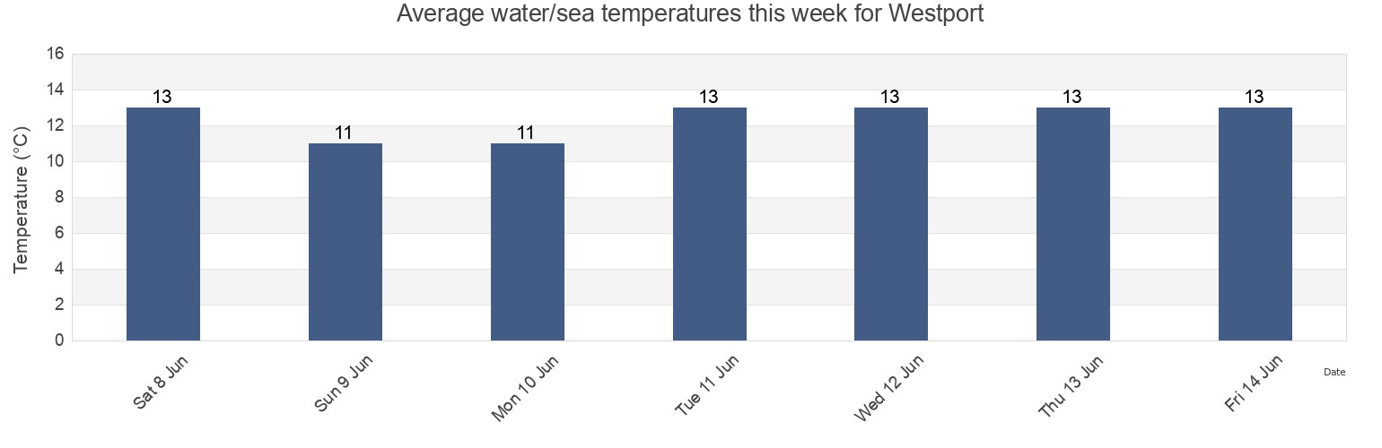 Water temperature in Westport, Buller District, West Coast, New Zealand today and this week