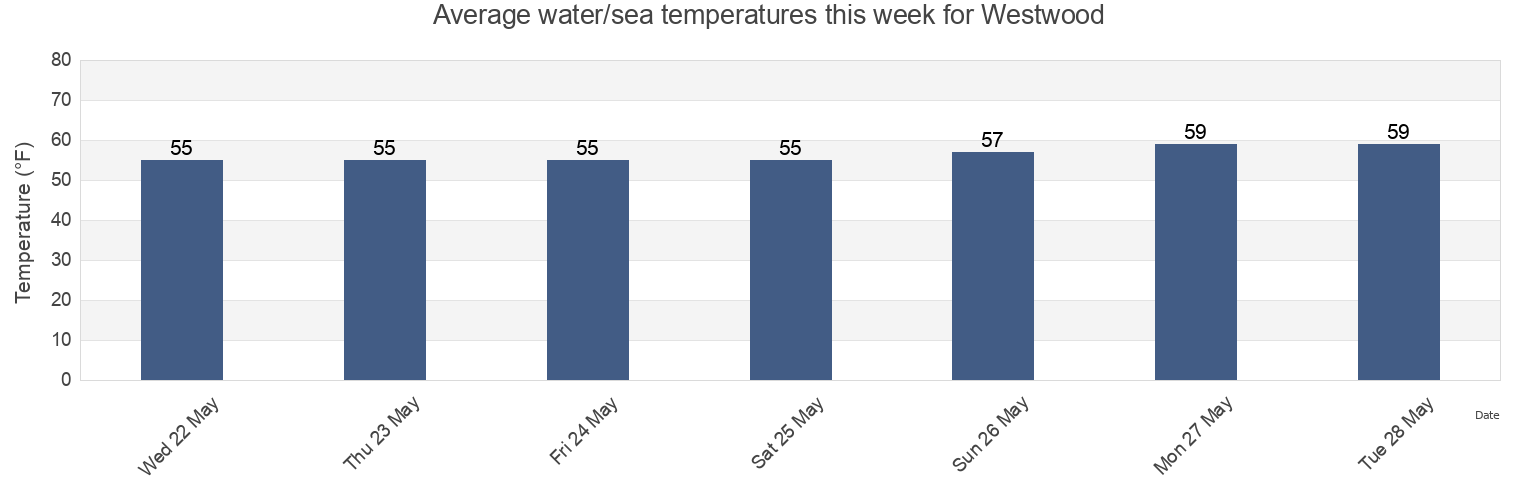 Water temperature in Westwood, Los Angeles County, California, United States today and this week