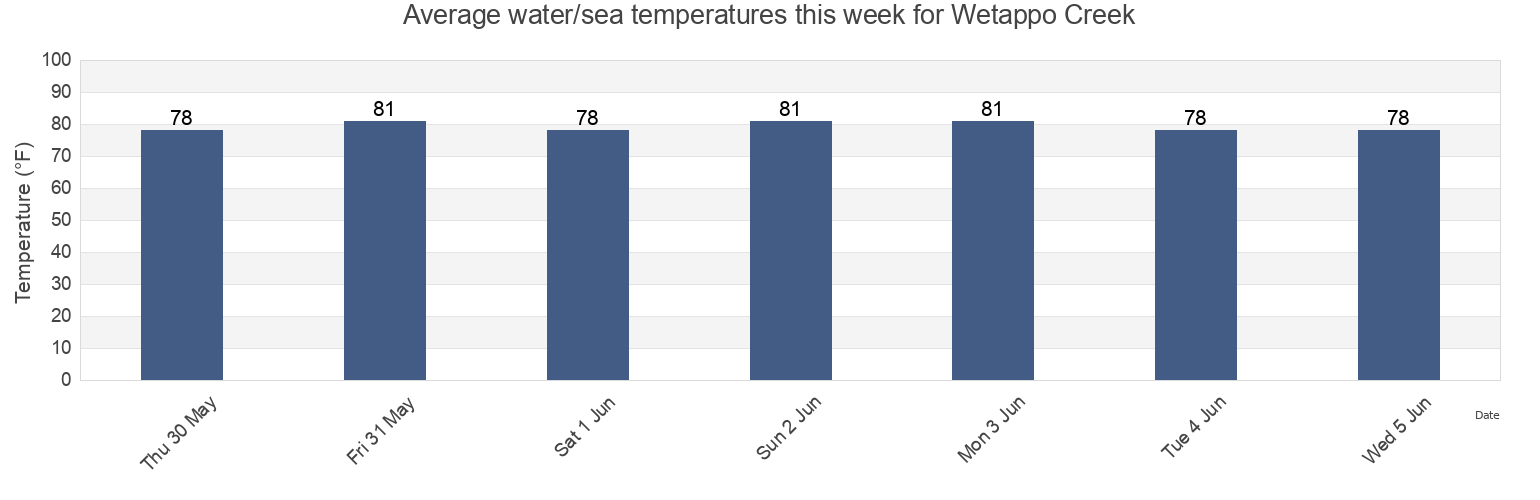 Water temperature in Wetappo Creek, Gulf County, Florida, United States today and this week