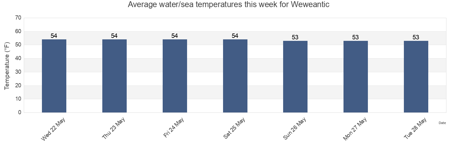 Water temperature in Weweantic, Plymouth County, Massachusetts, United States today and this week